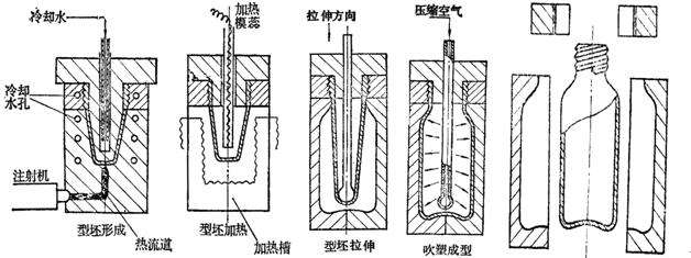 吹塑工艺原理