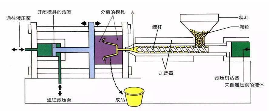 注塑工艺原理