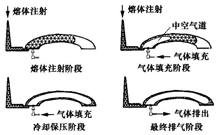 气体辅助注塑